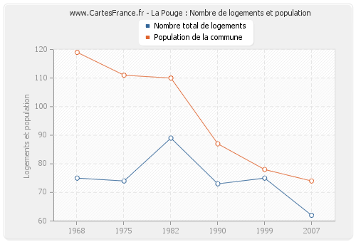 La Pouge : Nombre de logements et population